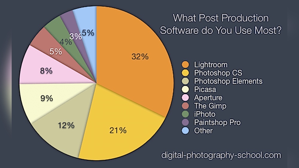 What are the Most Popular Adobe Products?